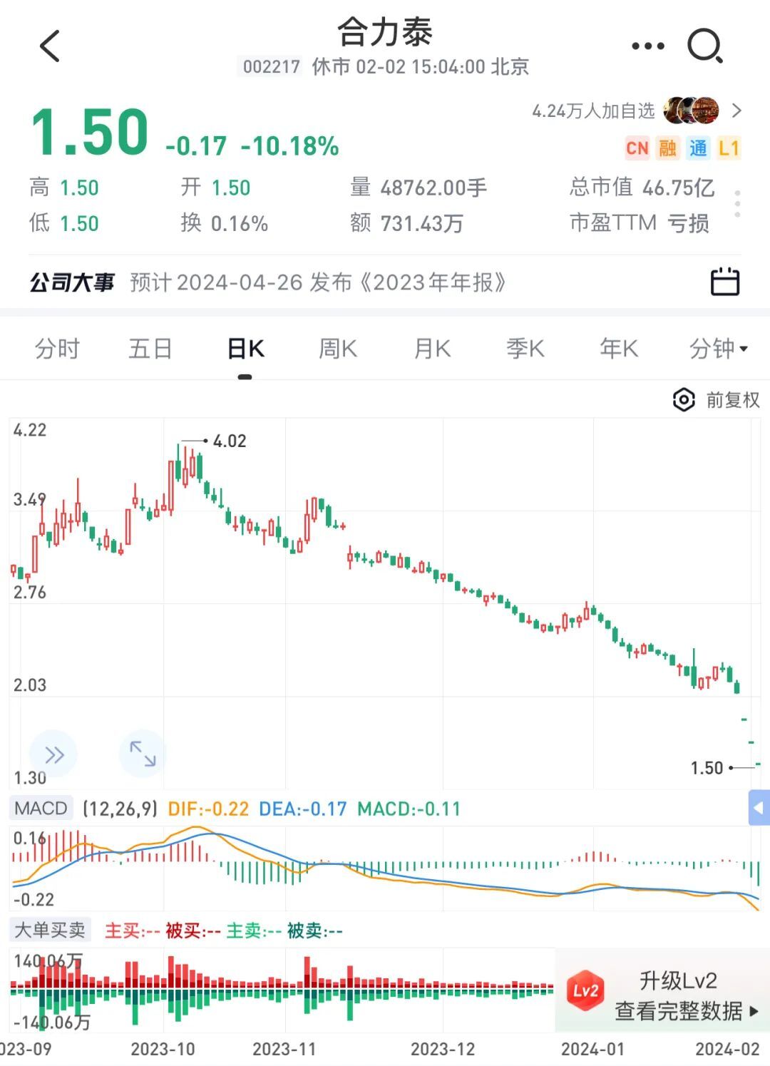 11万股东“踩雷”！连砸3跌停，最高预亏120亿元！网友：懵了！把公司卖了都不够还债的