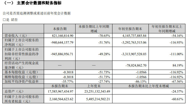 11万股东“踩雷”！连砸3跌停，最高预亏120亿元！网友：懵了！把公司卖了都不够还债的