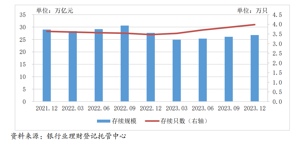 2023年银行理财数据发布：存续规模26.8万亿元，各月度平均收益率2.94%