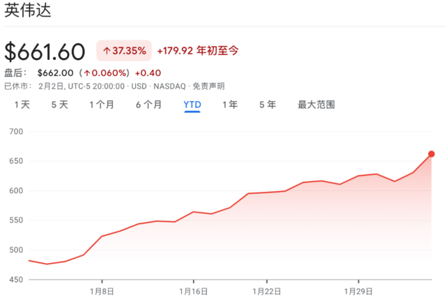 单月市值飙升近3000亿美元！英伟达“红的发紫”