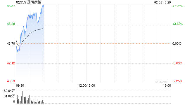 CRO概念股早盘反弹 药明康德涨逾6%药明生物涨逾4%