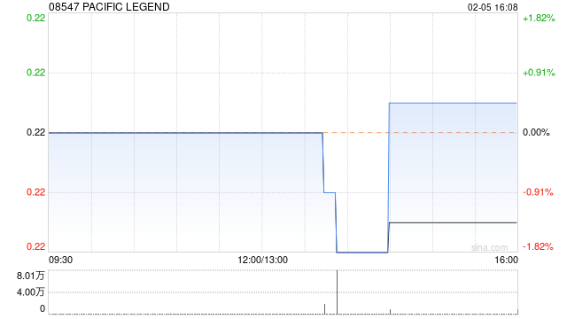 PACIFIC LEGEND根据配售协议发行2250万股