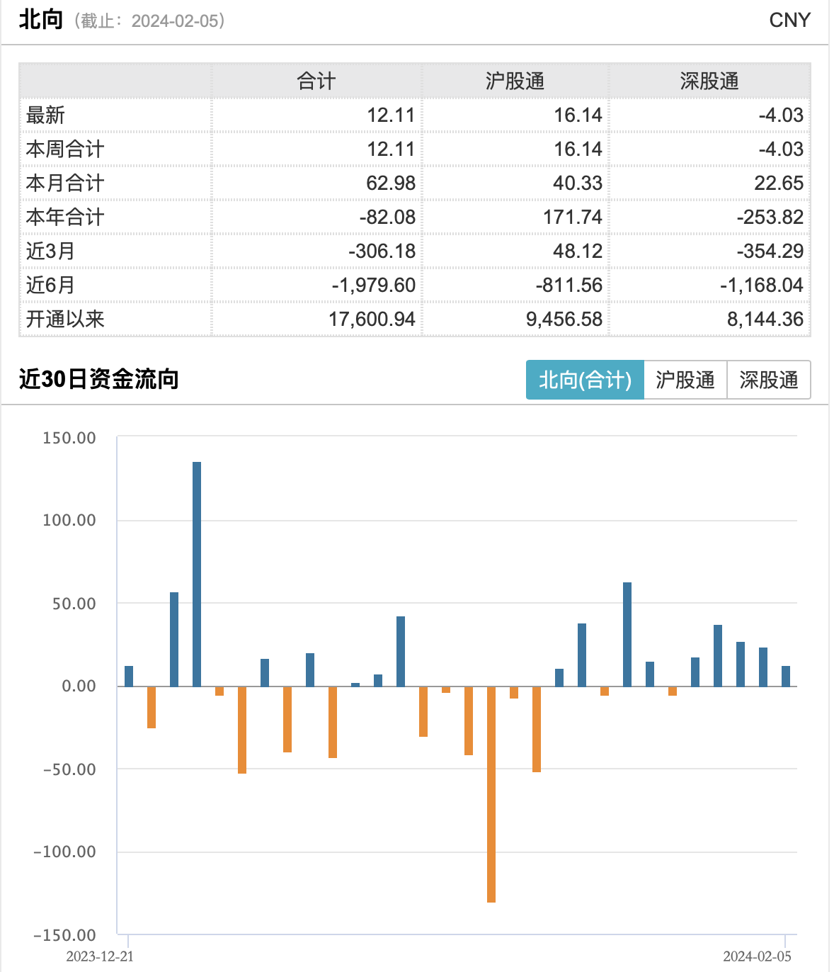 北向资金连续第五日净流入，茅台、工行、五粮液等获加仓