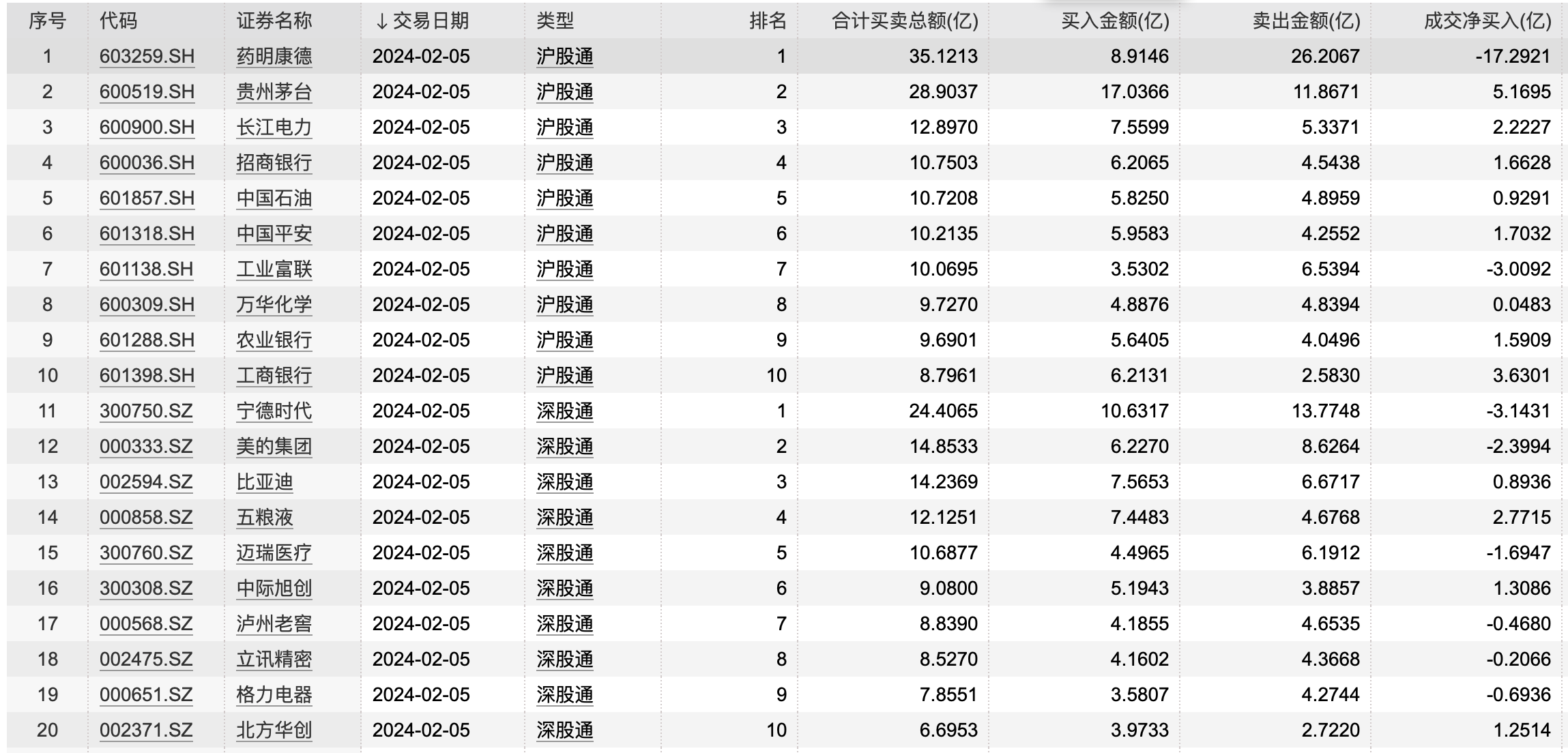 北向资金连续第五日净流入，茅台、工行、五粮液等获加仓