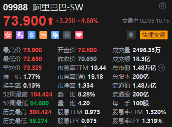 阿里巴巴港股涨超4%，明日盘后公布第3财季业绩