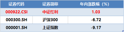 节前高股息热度延续，中证红利ETF（515080）近4日累获5.6亿元净申购！持“红利”过节或成资金新共识