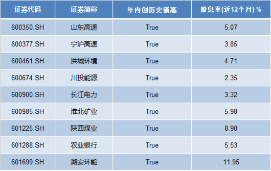 节前高股息热度延续，中证红利ETF（515080）近4日累获5.6亿元净申购！持“红利”过节或成资金新共识