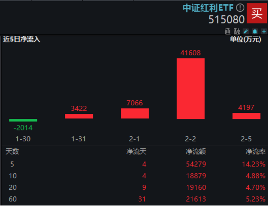 节前高股息热度延续，中证红利ETF（515080）近4日累获5.6亿元净申购！持“红利”过节或成资金新共识