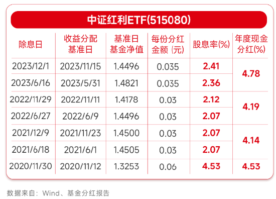 节前高股息热度延续，中证红利ETF（515080）近4日累获5.6亿元净申购！持“红利”过节或成资金新共识