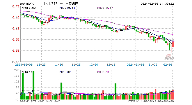 化工板块爆发，盐湖股份涨超7%！化工ETF（516020）午后飙升逾5%！