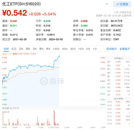 化工板块爆发，盐湖股份涨超7%！化工ETF（516020）午后飙升逾5%！