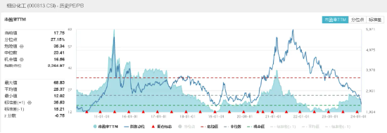 化工板块爆发，盐湖股份涨超7%！化工ETF（516020）午后飙升逾5%！