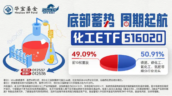 化工板块爆发，盐湖股份涨超7%！化工ETF（516020）午后飙升逾5%！