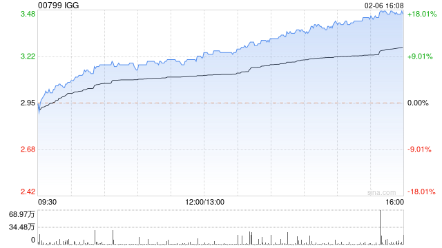 游戏股涨幅持续扩大 IGG涨超17%中手游涨超8%