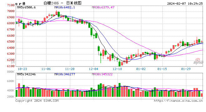 光大期货：2月7日软商品日报