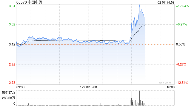 中国中药午盘直线拉升 股价现涨超9%