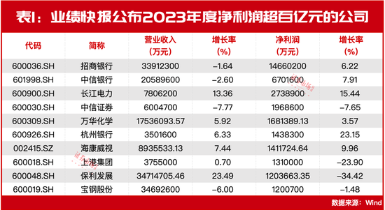 林园重仓股年报业绩提前公示！这些营收、利润双增公司被券商看好，目标价有超20%上涨空间！