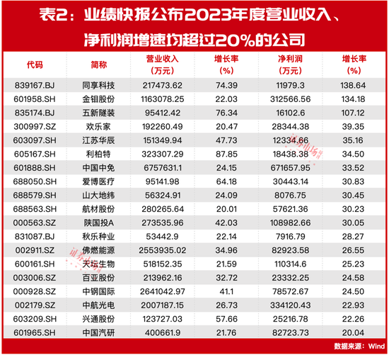 林园重仓股年报业绩提前公示！这些营收、利润双增公司被券商看好，目标价有超20%上涨空间！