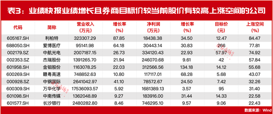 林园重仓股年报业绩提前公示！这些营收、利润双增公司被券商看好，目标价有超20%上涨空间！