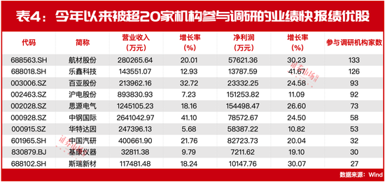 林园重仓股年报业绩提前公示！这些营收、利润双增公司被券商看好，目标价有超20%上涨空间！