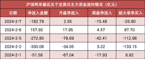 食品饮料等行业实现净流入 龙虎榜机构抢筹多股