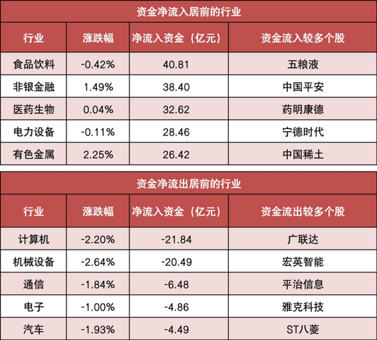 食品饮料等行业实现净流入 龙虎榜机构抢筹多股