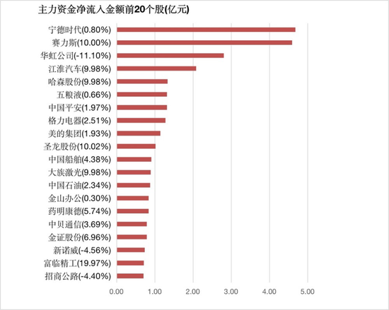 食品饮料等行业实现净流入 龙虎榜机构抢筹多股