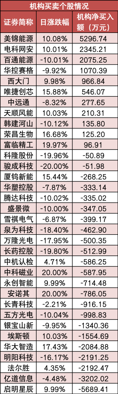 食品饮料等行业实现净流入 龙虎榜机构抢筹多股