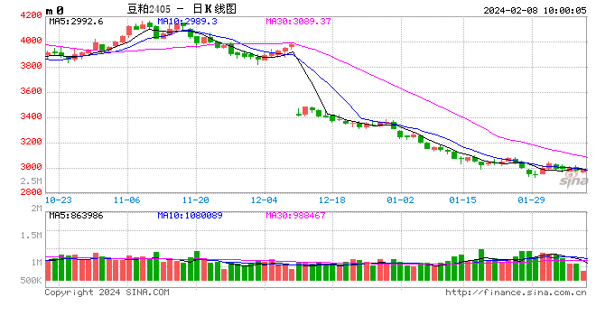 光大期货：2月8日农产品日报