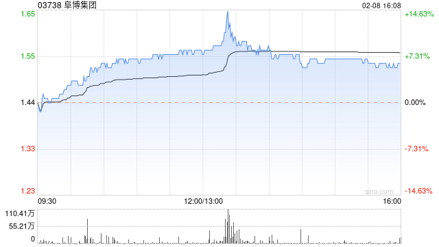 阜博集团尾盘涨超6% 机构指海内外业务保持高增