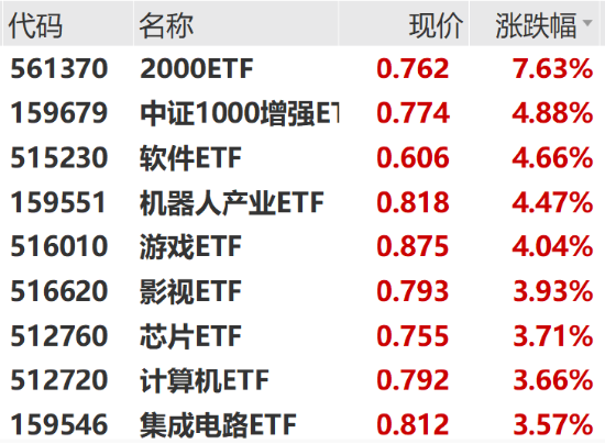 ETF日报：关注基本面有支撑的板块，例如芯片ETF、半导体设备ETF