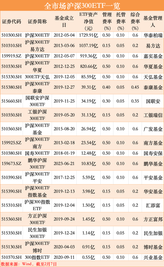 工银瑞信基金公告，将旗下工银瑞信沪深300ETF及其联接基金的综合费率从0.55%下调至0.2%