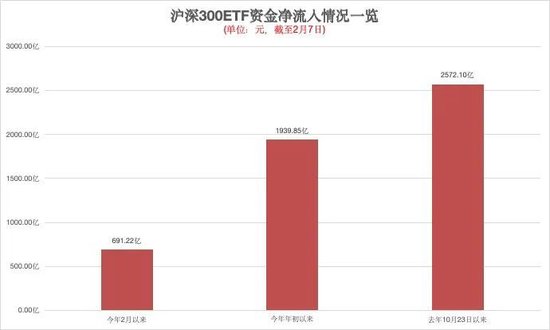 工银瑞信基金公告，将旗下工银瑞信沪深300ETF及其联接基金的综合费率从0.55%下调至0.2%