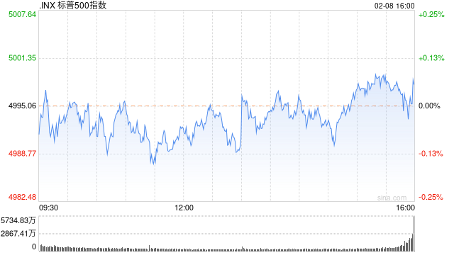 收盘：道指今年第11次创新高 标普指数首破5000点大关