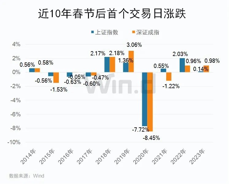 节前收官，A股连续强劲回升，节后大概率“开门红”？