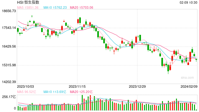 快讯：港股恒指低开1.06% 科指跌1.36%大金融板块普跌