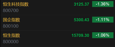 快讯：港股恒指低开1.06% 科指跌1.36%大金融板块普跌