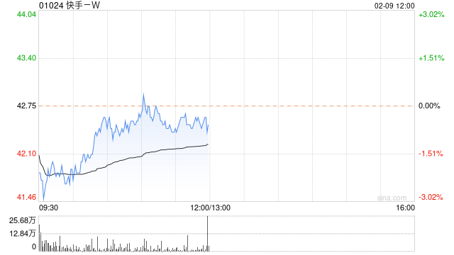 快手-W2月8日斥资3999.9万港元回购93.15万股