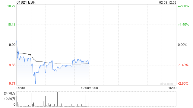 ESR2月8日耗资约639.06万港元回购63.92万股