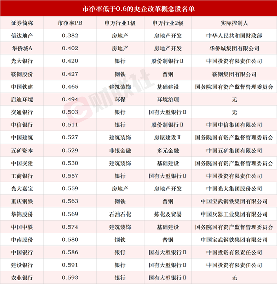 预示历史大底？A股整体破净率最高近16%，破净幅度最大的20只央企改革概念股名单一览