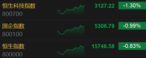 港股兔年收官：恒指跌0.83% 恒生科指跌1.3%