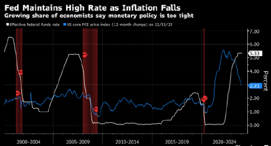 经济学家开始认为美联储政策有些过紧 批评人数占比为13年来最多