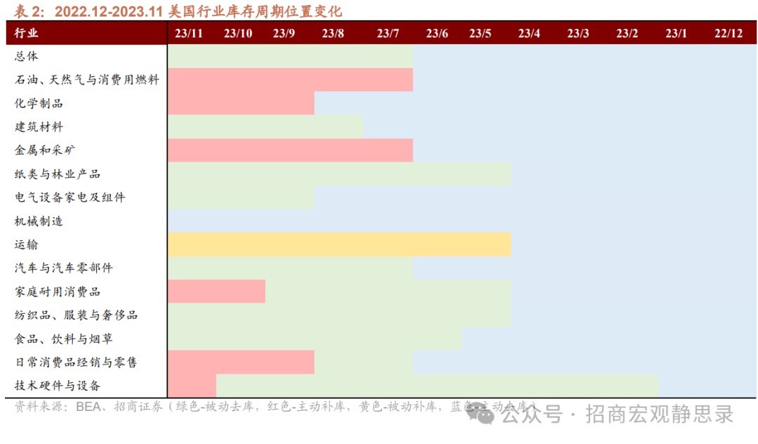 招商宏观：怎么看美国各行业库存周期变化？