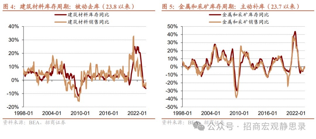 招商宏观：怎么看美国各行业库存周期变化？