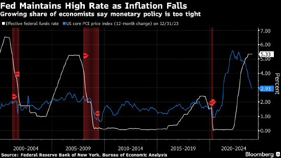 经济学家认为美联储政策过紧 批评人数占比达到2010年来最多