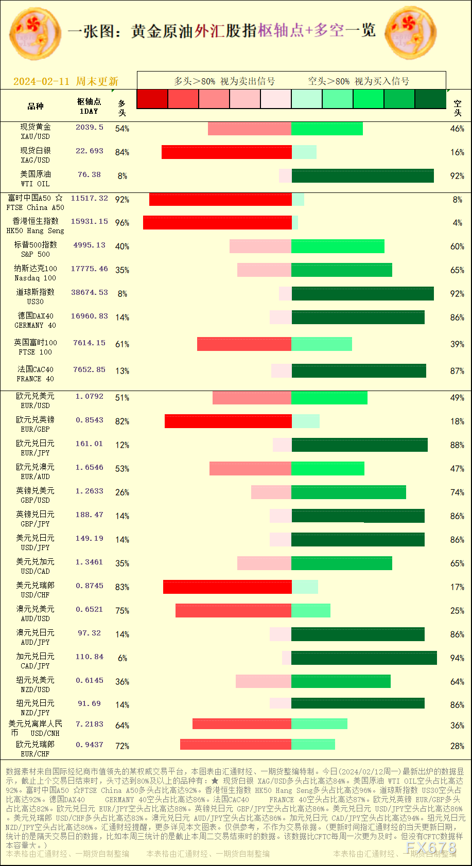 2024/02/12黄金原油外汇股指"枢纽点+多空占比"一览