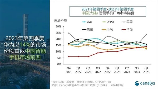 麒麟供应问题解决！华为Mate 60全系春节放开卖：全现货