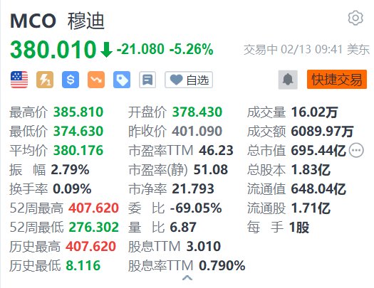 穆迪跌超5% Q4营收及调整后EPS低于预期