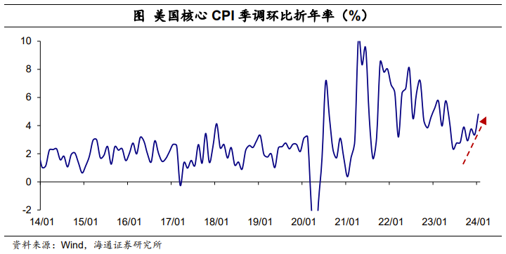 海通证券：美国未来“去通胀”有波折 今年仍有4次降息可能