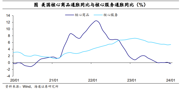 海通证券：美国未来“去通胀”有波折 今年仍有4次降息可能